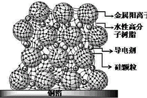 基于光伏硅废料的锂离子电池负极材料的制备方法及应用