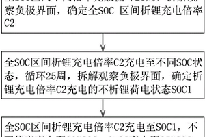 锂离子电池充电策略的优化方法