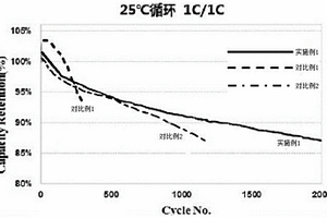 方形锂离子电池的化成方法
