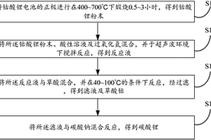 废旧钴酸锂电池的正极材料的回收方法