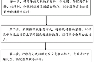 高安全复合正极片及其制备方法和应用的锂离子电池