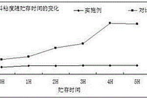 钛酸锂负极浆料的制备方法