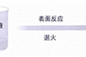 表面稳定的无定型钝化层包覆的锂离子电池正极材料及其制备方法