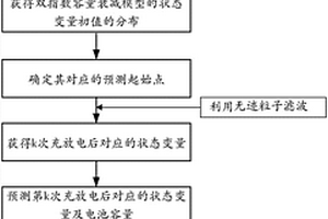 基于无迹粒子滤波的锂离子电池寿命预测方法