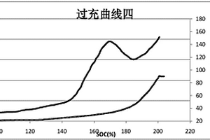 提高锂离子电池过充安全性的石墨烯正极材料