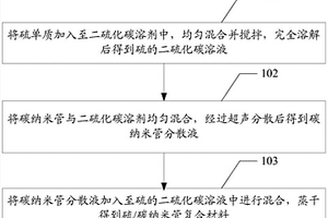 硫锂电池正极用硫/碳纳米管复合材料的制备方法