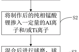 掺入离子的尖晶石型锰酸锂正极材料的制备方法