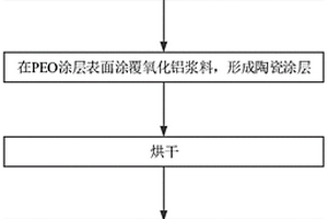 具备低温关断性能的涂覆隔膜及制备方法、锂电池、汽车
