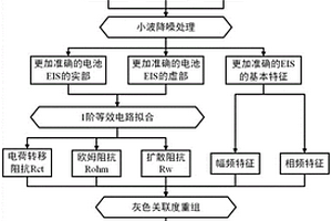 梯次利用的锂离子电池容量预测方法