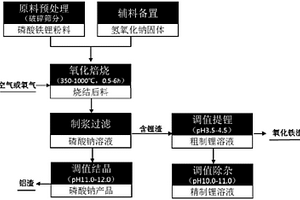 磷酸铁锂废料的综合回收方法