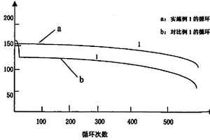 二次沉积法制备掺杂多种元素的锂电池正极材料的方法