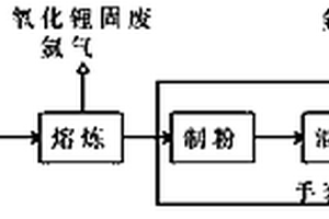 纳米锂硅合金粉生产工艺