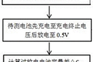 快速检验锂离子电池循环一致性的方法