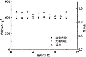 模板合成双钙钛矿锂离子电池负极材料及其制备方法