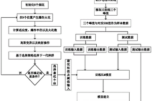 基于FWA优化极限学习机的锂电池SOH预测方法