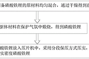 机械加压提高磷酸铁锂压实密度的方法