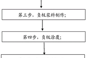 能够改善应力的方型叠片锂离子电池的制备方法及应用