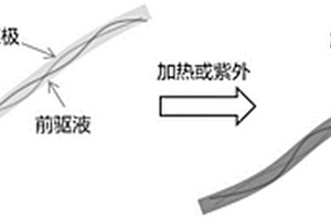 基于凝胶电解质的高性能纤维锂离子电池制备方法