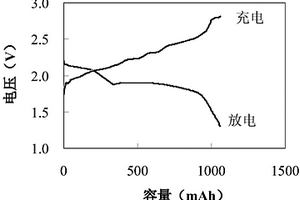 锂硫电池膜电极的制备方法