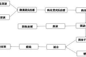 锂电池微纳米正极材料的制备方法