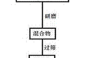固体电解质的锂硫电池正极材料的制备方法