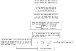 基于机组惯性储能的风电场储能锂电优化控制方法