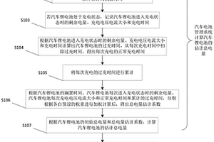 汽车锂电池充电管理方法及系统