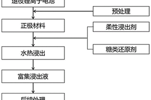 利用水热法回收退役锂离子电池正极材料的方法