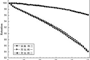 梯度掺杂高能量密度型钴酸锂正极材料及其制备方法