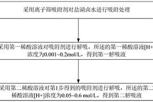 盐湖卤水吸附提锂方法及装置