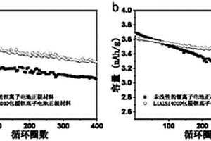 LiAlSi4O10包覆锂离子电池正极材料及其制备方法