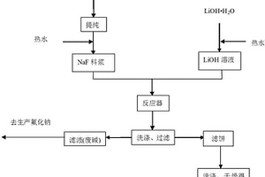 磷肥副产氟化钠制备氟化锂的方法