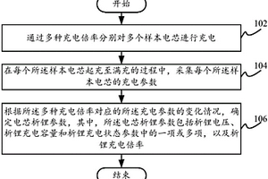 电芯析锂参数检测方法及装置、电芯检测系统和计算机可读存储介质