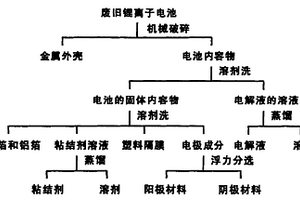 废旧锂离子电池的资源化分离方法