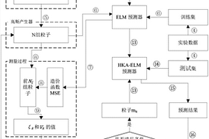 车用锂电池剩余寿命预测方法