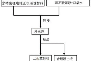由废锂电池正极活性材料浸出液合成二水草酸钴的方法