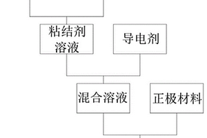 锂硫电池正极浆料、其匀浆方法及用途