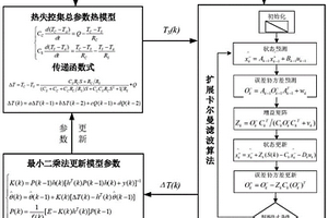 锂离子电池单体热失控核心温度估计方法