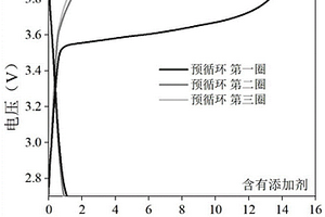 提升锂硫电池电化学性能的方法