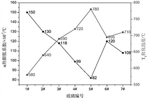 用于锂-二氧化锰电池盖组封接玻璃材料的制备方法及封装工艺