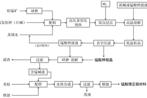 软锰矿制备锰酸锂正极材料的方法