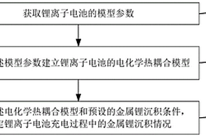 金属锂沉积的预测方法、装置及电子设备