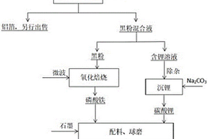 磷酸铁锂正极材料再生的方法及装置