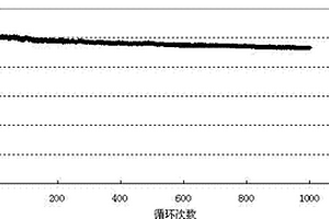 正极活性物质及其生产方法和所应用的锂离子电池