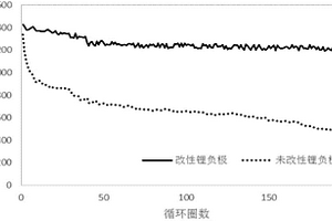 改性锂金属负极的制备方法