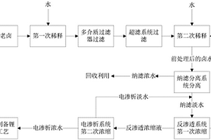 锂的分离与富集的方法