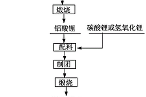熔盐电解生产铝锂中间合金的方法