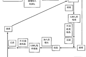 无水四氟硼酸锂的制备方法