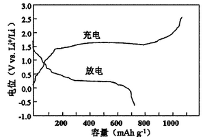 导电碳膜包覆氮钙化合物的锂电池负极材料的制备与应用