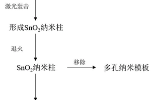 锂离子电池负极材料的制备方法及其相关产品